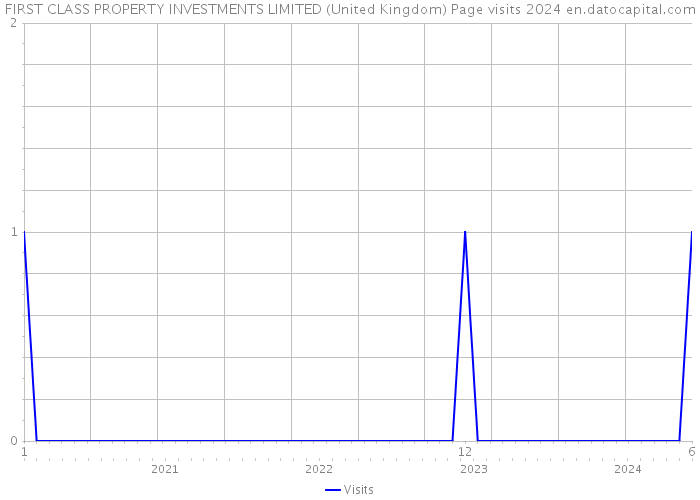 FIRST CLASS PROPERTY INVESTMENTS LIMITED (United Kingdom) Page visits 2024 