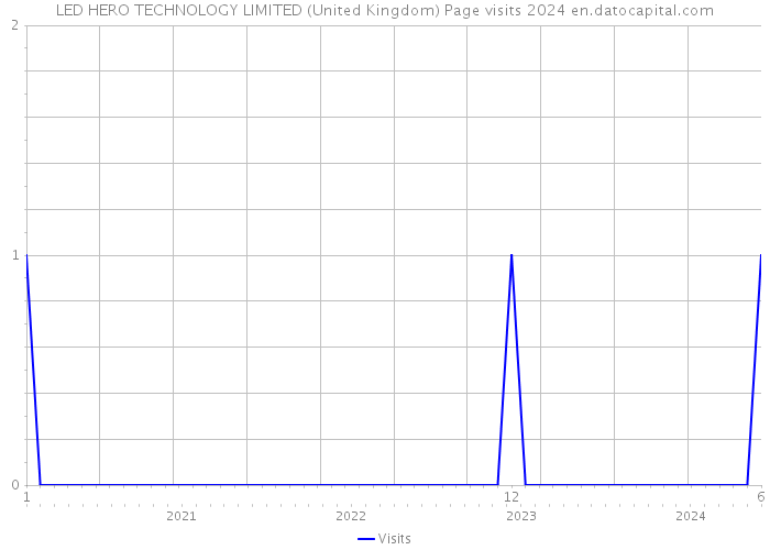 LED HERO TECHNOLOGY LIMITED (United Kingdom) Page visits 2024 