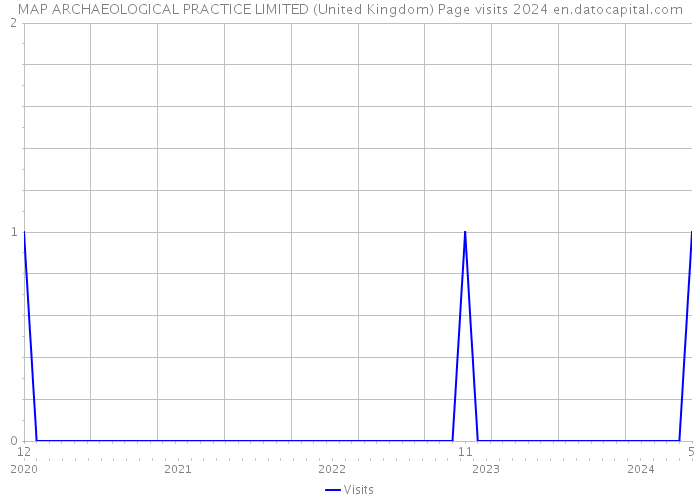 MAP ARCHAEOLOGICAL PRACTICE LIMITED (United Kingdom) Page visits 2024 