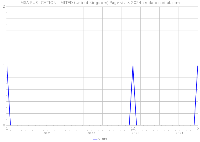 MSA PUBLICATION LIMITED (United Kingdom) Page visits 2024 