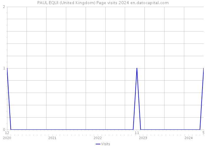 PAUL EQUI (United Kingdom) Page visits 2024 
