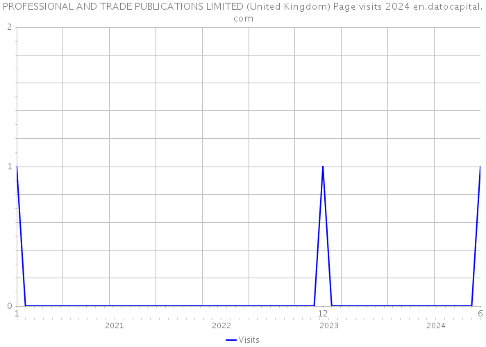 PROFESSIONAL AND TRADE PUBLICATIONS LIMITED (United Kingdom) Page visits 2024 