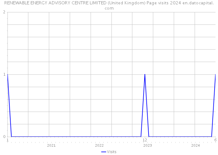 RENEWABLE ENERGY ADVISORY CENTRE LIMITED (United Kingdom) Page visits 2024 