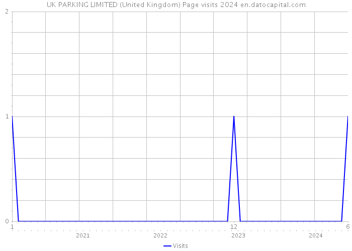 UK PARKING LIMITED (United Kingdom) Page visits 2024 