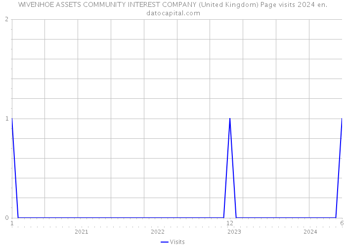 WIVENHOE ASSETS COMMUNITY INTEREST COMPANY (United Kingdom) Page visits 2024 