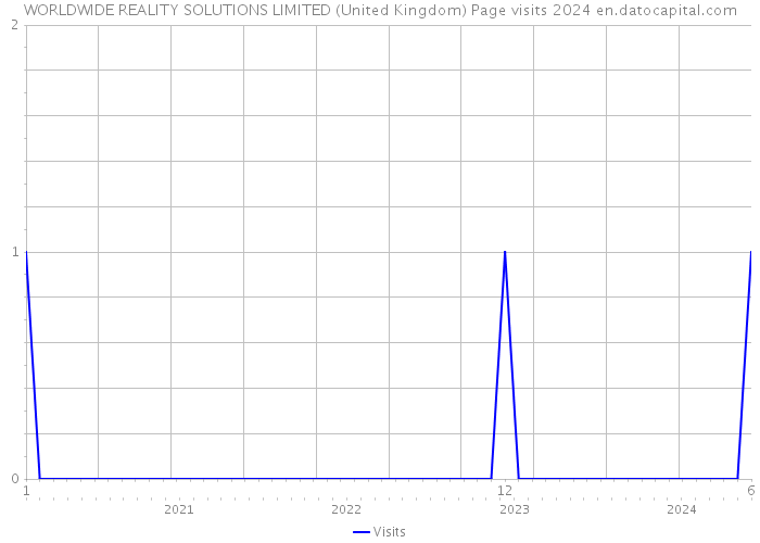 WORLDWIDE REALITY SOLUTIONS LIMITED (United Kingdom) Page visits 2024 