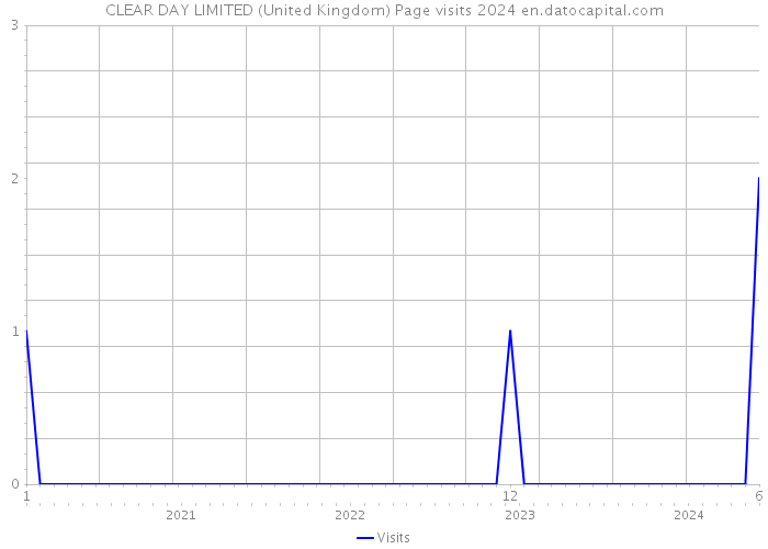 CLEAR DAY LIMITED (United Kingdom) Page visits 2024 