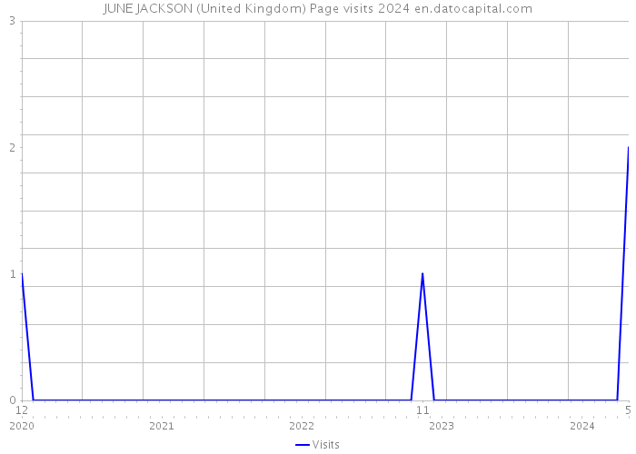 JUNE JACKSON (United Kingdom) Page visits 2024 