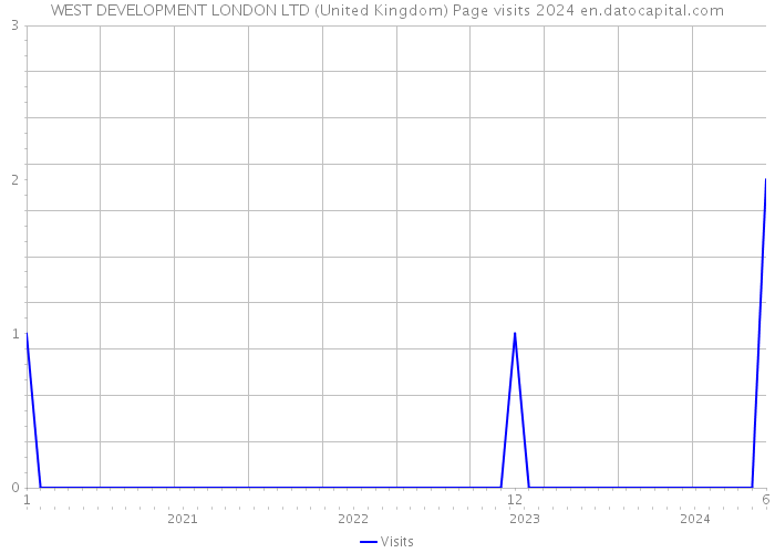WEST DEVELOPMENT LONDON LTD (United Kingdom) Page visits 2024 