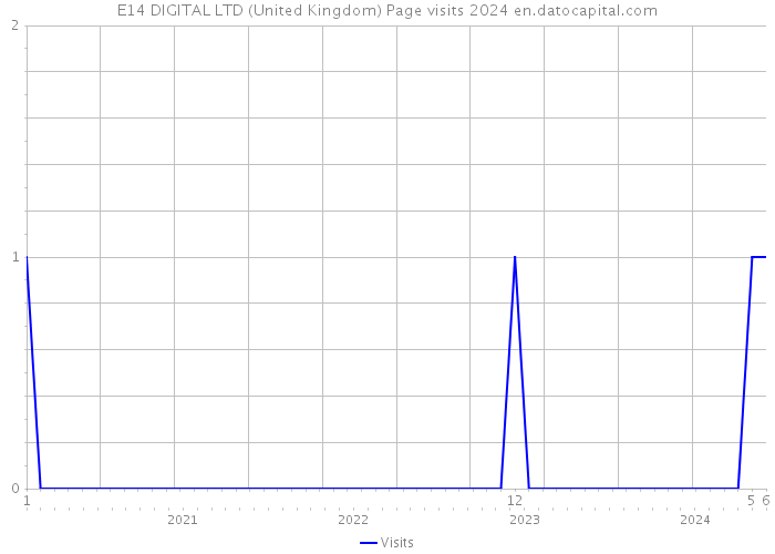 E14 DIGITAL LTD (United Kingdom) Page visits 2024 