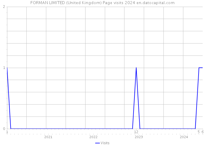 FORMAN LIMITED (United Kingdom) Page visits 2024 