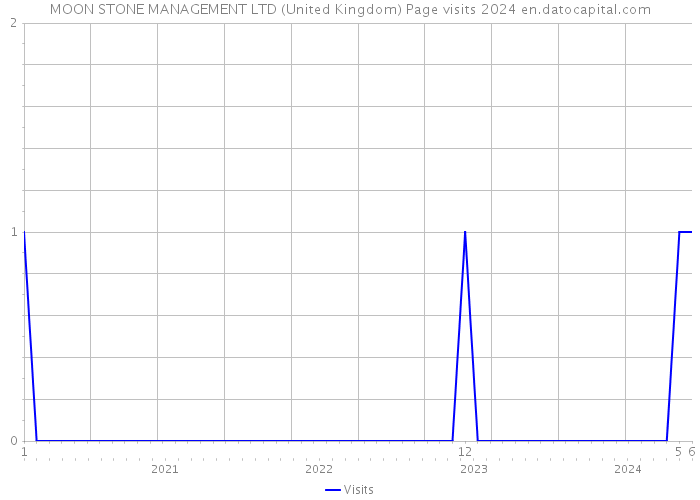 MOON STONE MANAGEMENT LTD (United Kingdom) Page visits 2024 