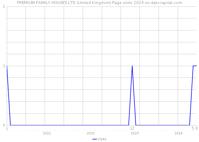 PREMIUM FAMILY HOUSES LTD (United Kingdom) Page visits 2024 