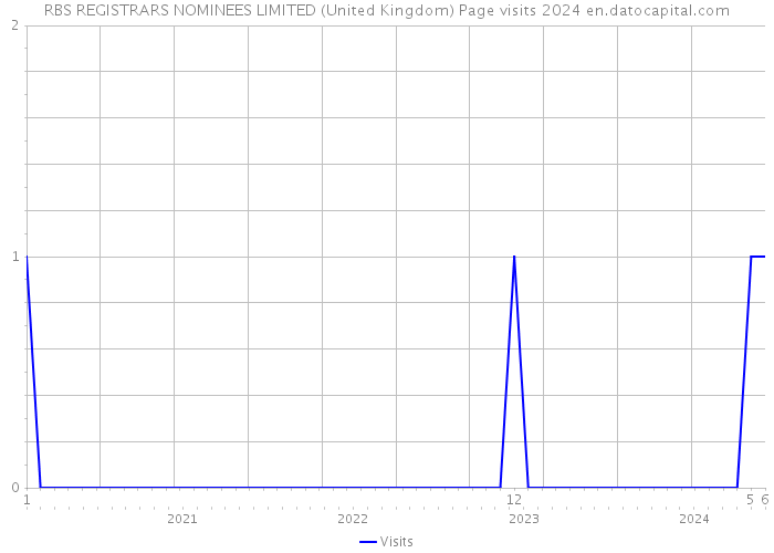 RBS REGISTRARS NOMINEES LIMITED (United Kingdom) Page visits 2024 