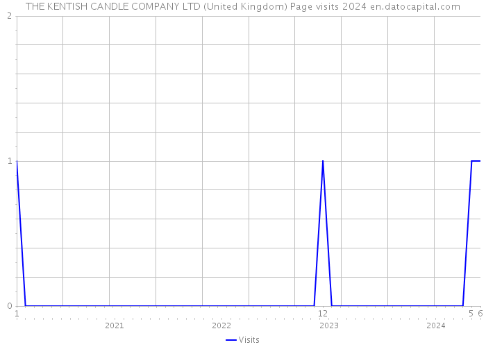 THE KENTISH CANDLE COMPANY LTD (United Kingdom) Page visits 2024 