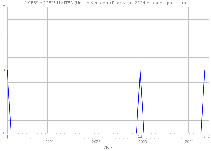 XCESS ACCESS LIMITED (United Kingdom) Page visits 2024 
