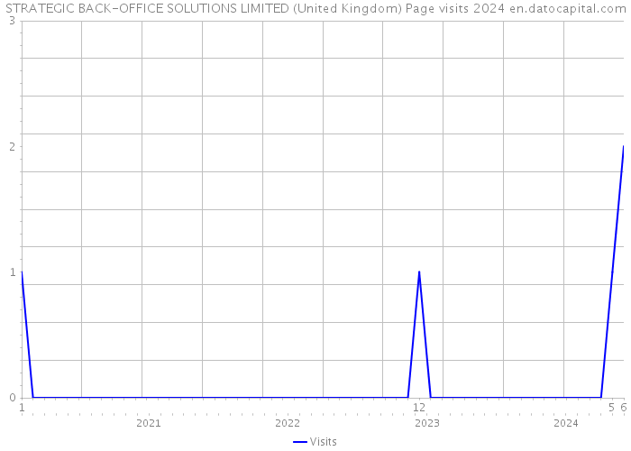 STRATEGIC BACK-OFFICE SOLUTIONS LIMITED (United Kingdom) Page visits 2024 