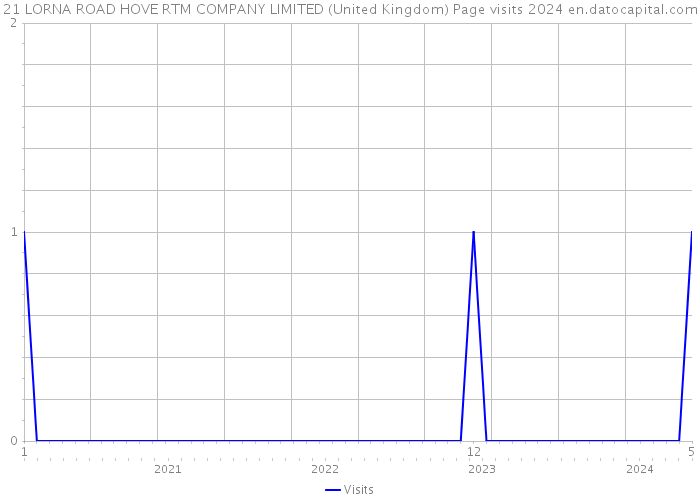 21 LORNA ROAD HOVE RTM COMPANY LIMITED (United Kingdom) Page visits 2024 