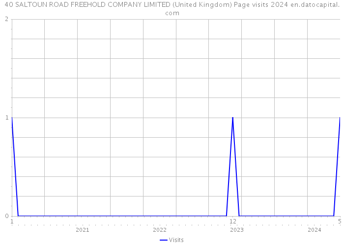 40 SALTOUN ROAD FREEHOLD COMPANY LIMITED (United Kingdom) Page visits 2024 