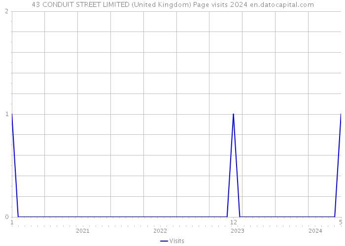 43 CONDUIT STREET LIMITED (United Kingdom) Page visits 2024 