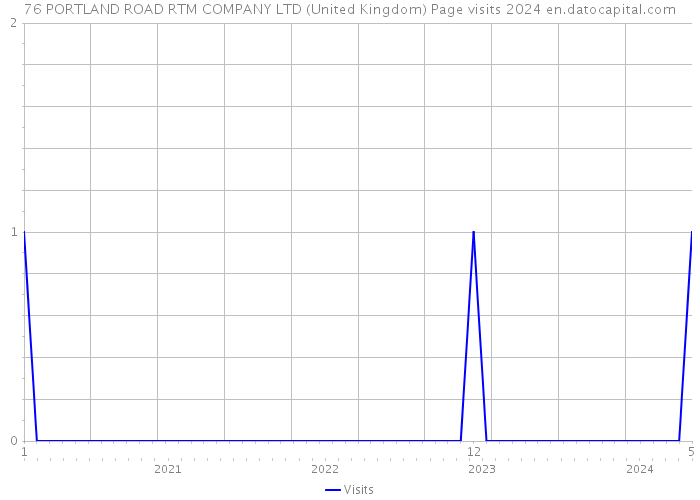 76 PORTLAND ROAD RTM COMPANY LTD (United Kingdom) Page visits 2024 