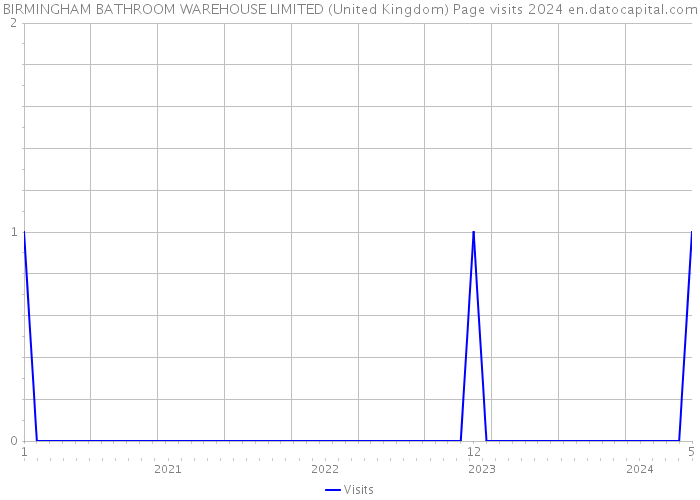 BIRMINGHAM BATHROOM WAREHOUSE LIMITED (United Kingdom) Page visits 2024 