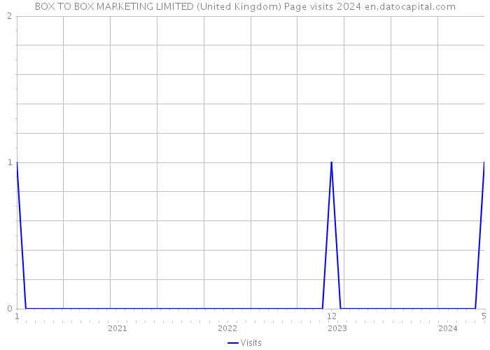 BOX TO BOX MARKETING LIMITED (United Kingdom) Page visits 2024 