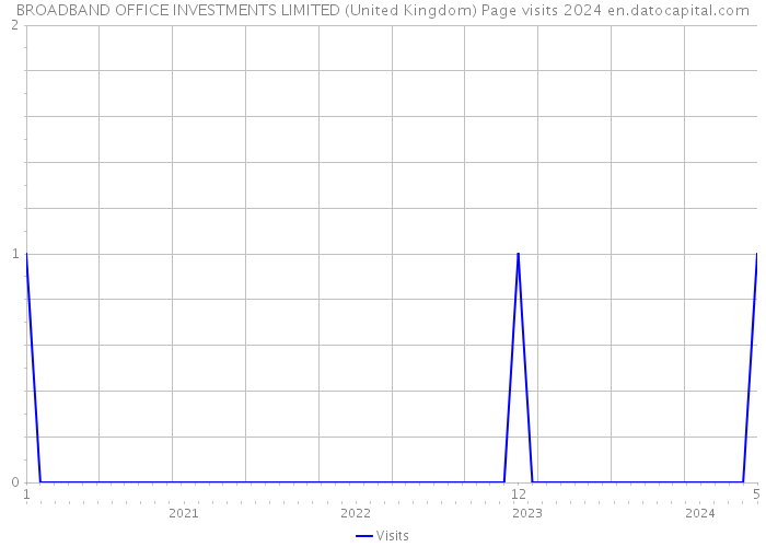 BROADBAND OFFICE INVESTMENTS LIMITED (United Kingdom) Page visits 2024 