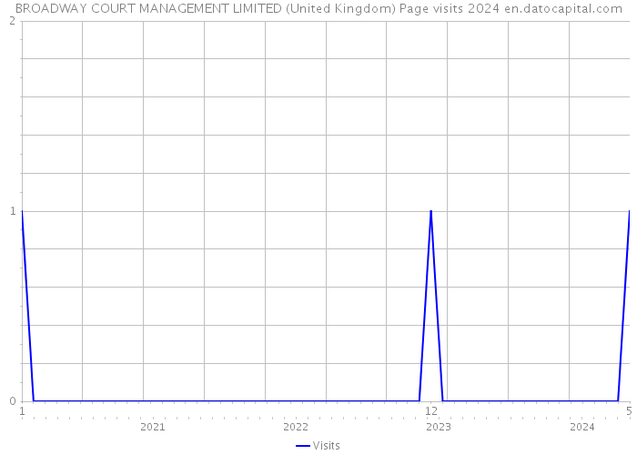 BROADWAY COURT MANAGEMENT LIMITED (United Kingdom) Page visits 2024 