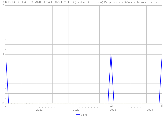 CRYSTAL CLEAR COMMUNICATIONS LIMITED (United Kingdom) Page visits 2024 