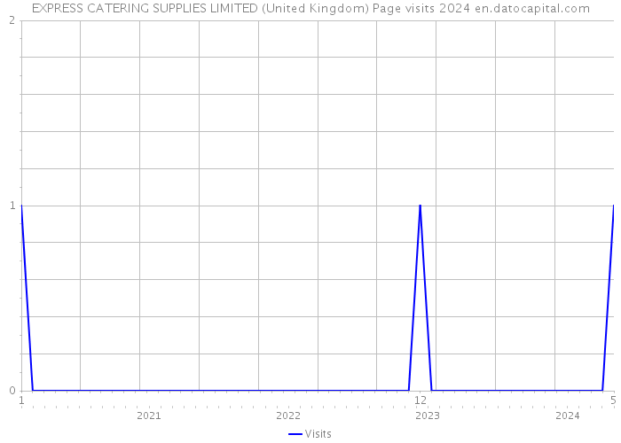 EXPRESS CATERING SUPPLIES LIMITED (United Kingdom) Page visits 2024 