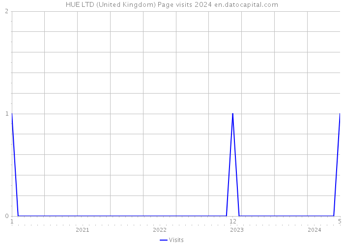 HUE LTD (United Kingdom) Page visits 2024 