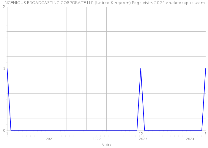 INGENIOUS BROADCASTING CORPORATE LLP (United Kingdom) Page visits 2024 