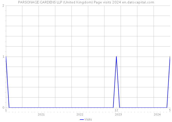 PARSONAGE GARDENS LLP (United Kingdom) Page visits 2024 