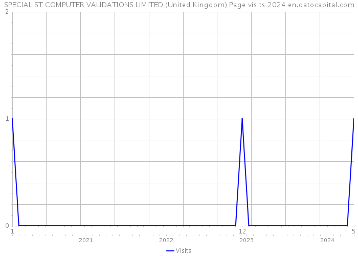 SPECIALIST COMPUTER VALIDATIONS LIMITED (United Kingdom) Page visits 2024 