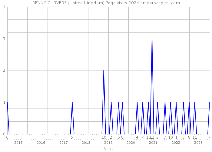 RENNY CURVERS (United Kingdom) Page visits 2024 