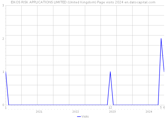 EIKOS RISK APPLICATIONS LIMITED (United Kingdom) Page visits 2024 