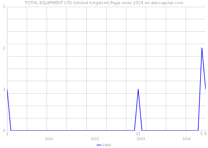 TOTAL EQUIPMENT LTD (United Kingdom) Page visits 2024 