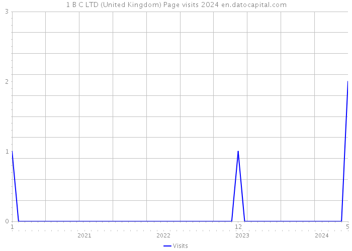1 B C LTD (United Kingdom) Page visits 2024 