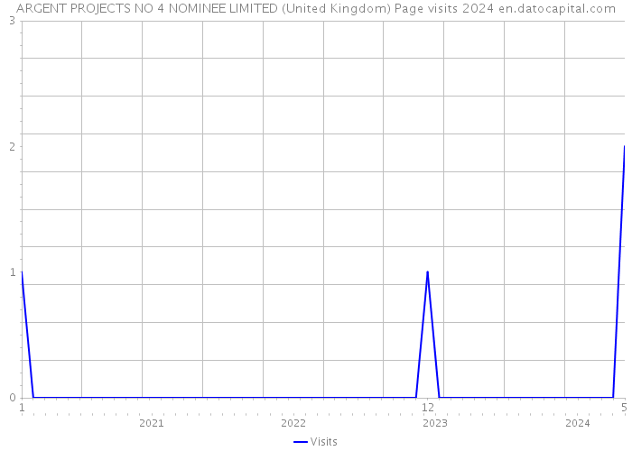 ARGENT PROJECTS NO 4 NOMINEE LIMITED (United Kingdom) Page visits 2024 