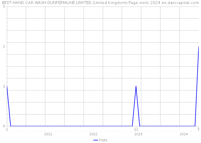 BEST HAND CAR WASH DUNFERMLINE LIMITED (United Kingdom) Page visits 2024 