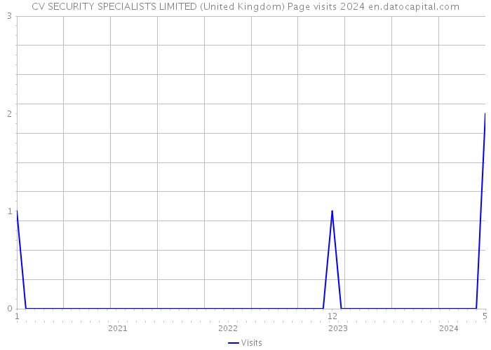 CV SECURITY SPECIALISTS LIMITED (United Kingdom) Page visits 2024 