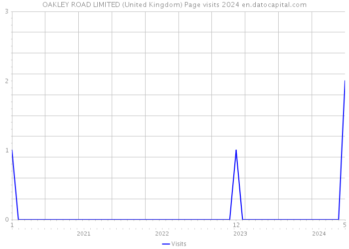 OAKLEY ROAD LIMITED (United Kingdom) Page visits 2024 