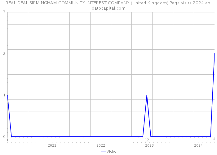 REAL DEAL BIRMINGHAM COMMUNITY INTEREST COMPANY (United Kingdom) Page visits 2024 