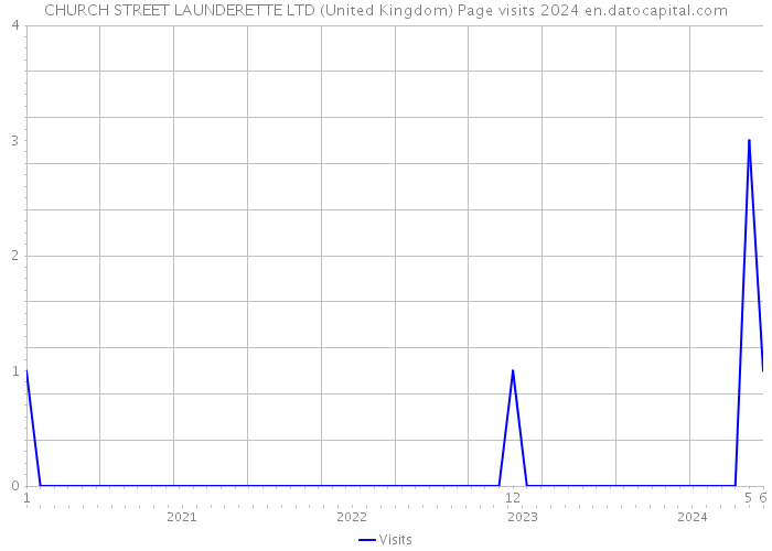 CHURCH STREET LAUNDERETTE LTD (United Kingdom) Page visits 2024 
