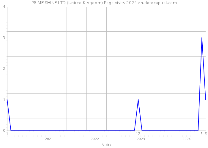 PRIME SHINE LTD (United Kingdom) Page visits 2024 