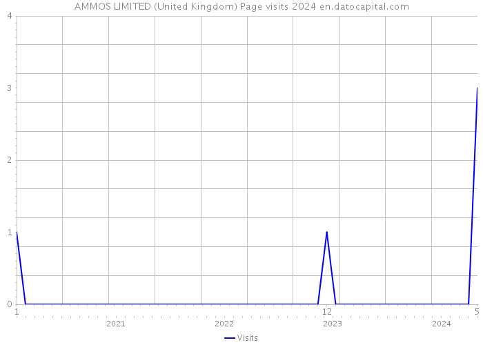 AMMOS LIMITED (United Kingdom) Page visits 2024 