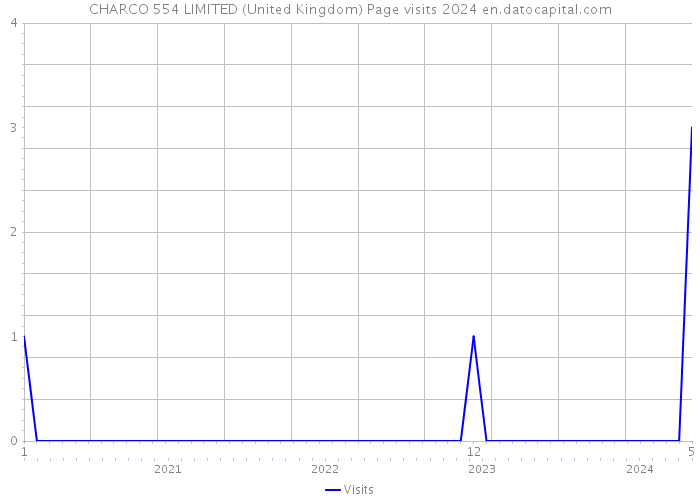 CHARCO 554 LIMITED (United Kingdom) Page visits 2024 