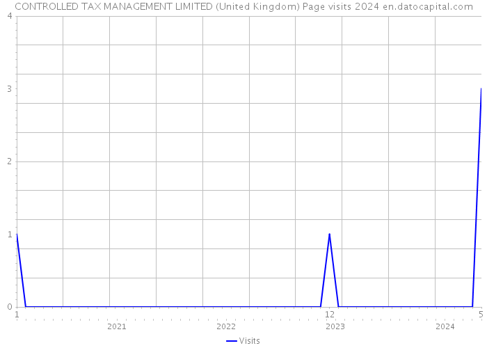 CONTROLLED TAX MANAGEMENT LIMITED (United Kingdom) Page visits 2024 