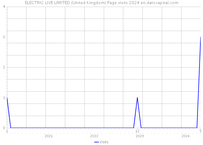 ELECTRIC LIVE LIMITED (United Kingdom) Page visits 2024 